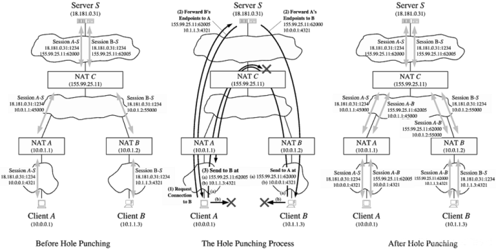 NAT穿透技术、穿透原理和方法详解