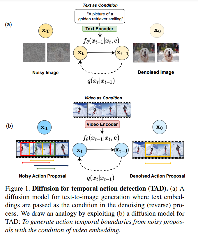 ICCV 2023 | 8篇论文看扩散模型diffusion用于图像检测任务：动作检测、目标检测、异常检测、deepfake检测...