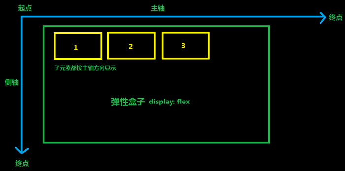 flex弹性布局详解[通俗易懂]