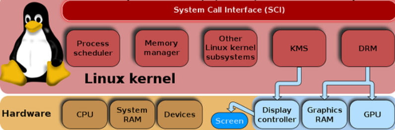 linux kernelͼϵͳ