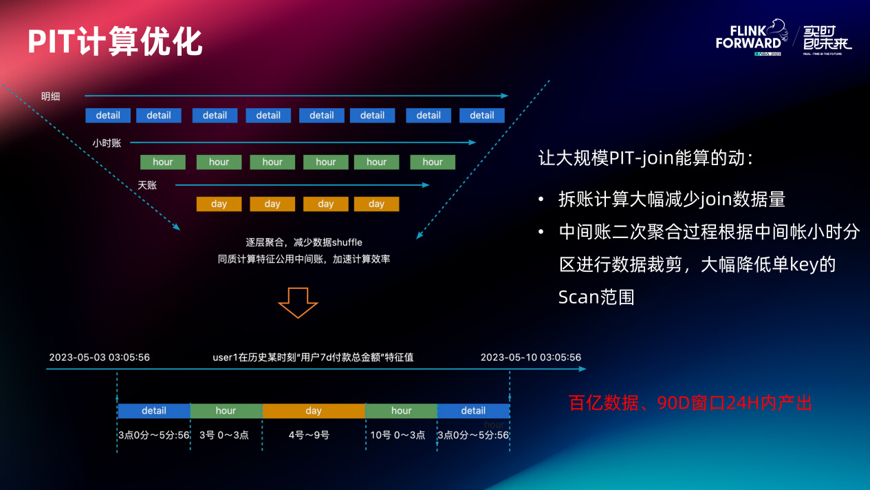 Flink 在蚂蚁实时特征平台的深度应用