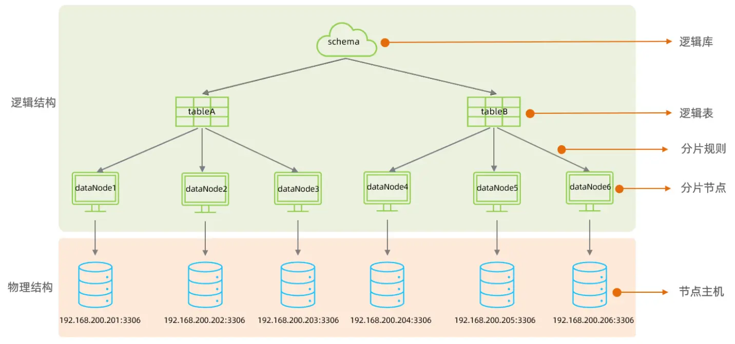 MySql使用MyCat分库分表（二）搭建与入门案例_在mycat中来创建表,并往表结构中插入数据,查看数据在mysql中的分布情况。-CSDN博客