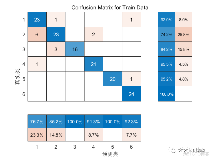 【CNN分类】基于贝叶斯优化卷积神经网络BO-CNN实现故障诊断附matlab代码_故障诊断