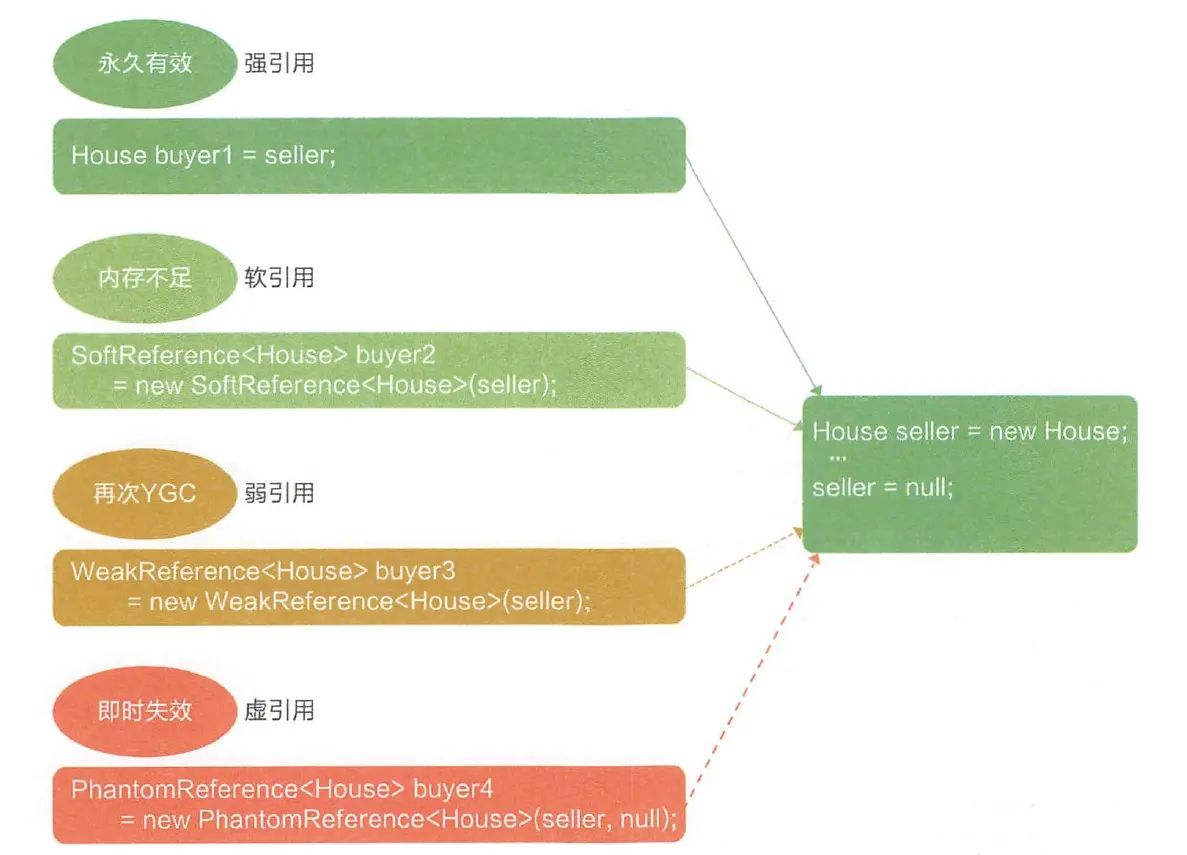 Java的垃圾回收机制解说