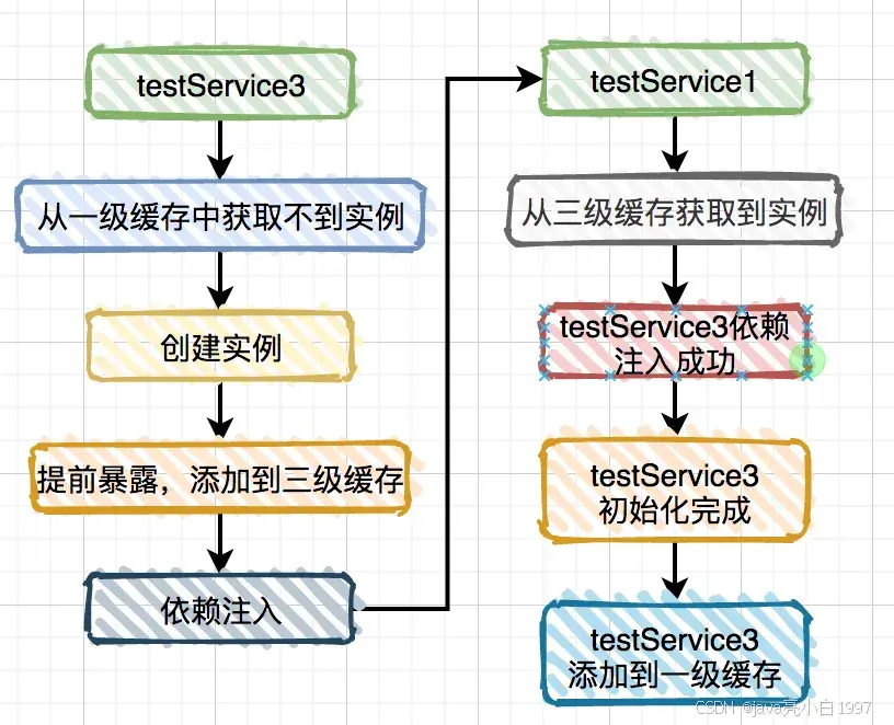 Spring循环依赖如何解决的？_java_06