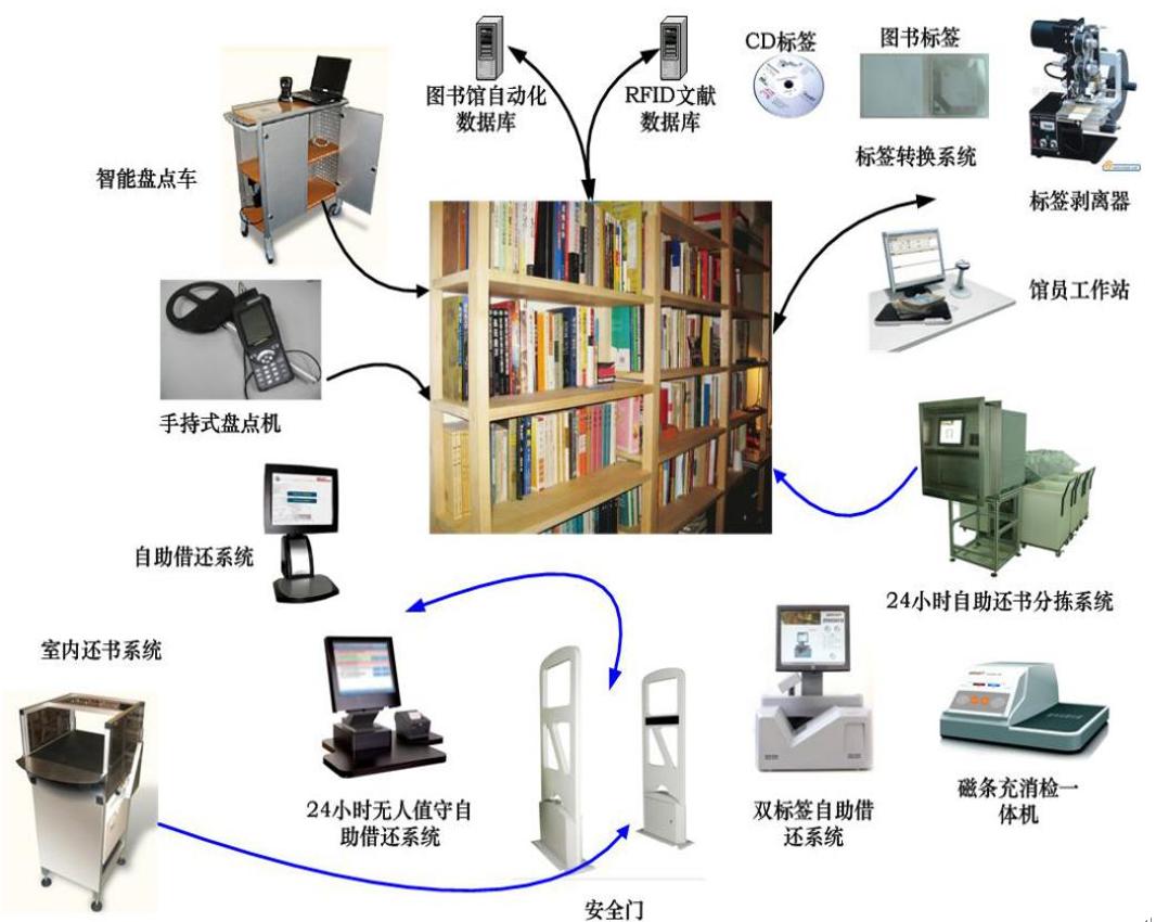 rfid智能书架是一套高性能的图书实时管理系统,利用高频iso/iec18000