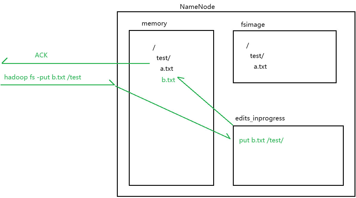 笔记1-<span style='color:red;'>Hadoop</span>之<span style='color:red;'>HDFS</span>