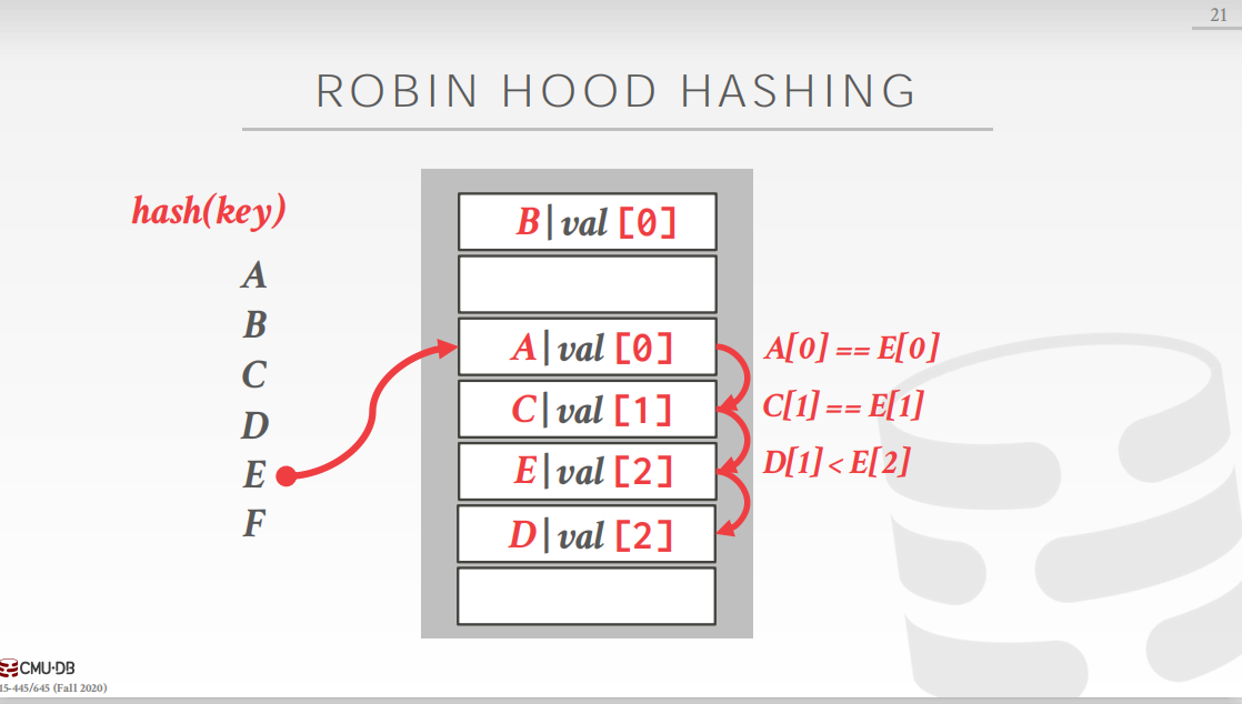 Robin Hood Hashing