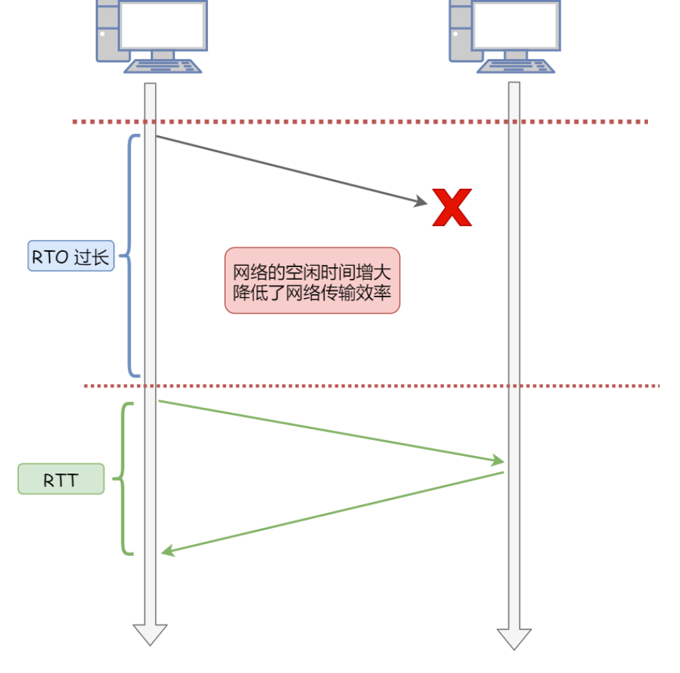 我今天才知道，原来TCP为了保证可靠传输做了这么多