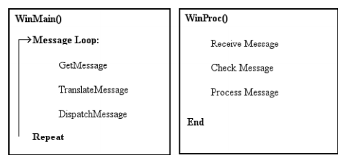 A comparison of WinMain and WinProc