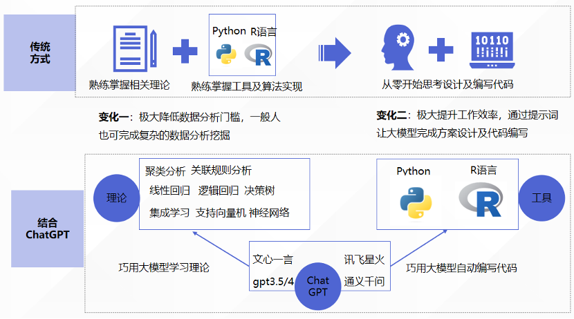 用ChatGPT做数据分析与挖掘，爽啊