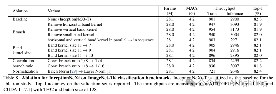 盗梦空间续集（InceptionNeXt）:使用Inception优化加速ConvNeXt实现ImageNet-1K的最佳精度