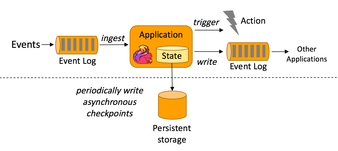 Evnet Oriented