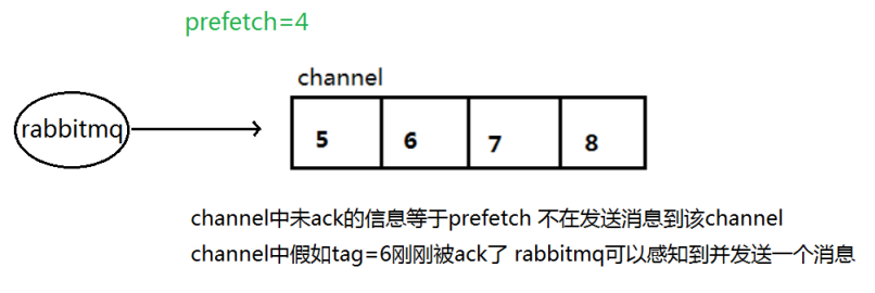 RabbitMQ学习（五）：RabbitMQ持久化