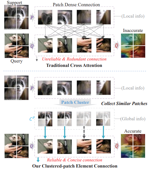 Comparison between traditional Cross Attention and our Clustered-patch Element Connection