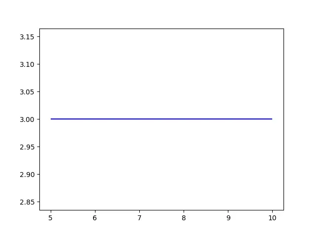 使用 hline() 函数在 python 中绘制水平线