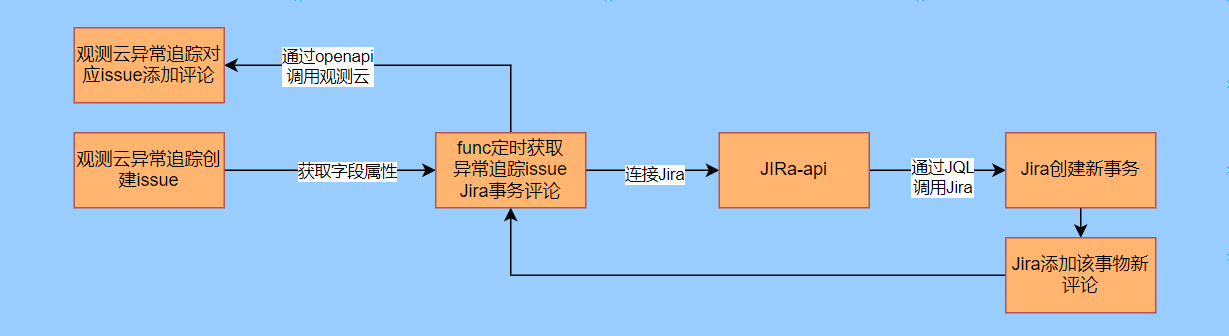 异常追踪与 JIRA 实现双向联动