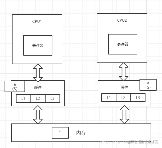 28.Netty源码之缓存一致性协议