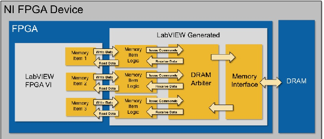 LabVIEW FPGA利用响应式数字电子板快速开发空间应用程序