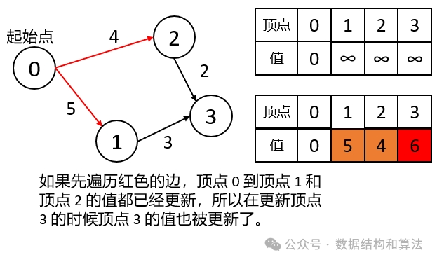 《经典图论算法》贝尔曼-福特算法(Bellman-Ford)