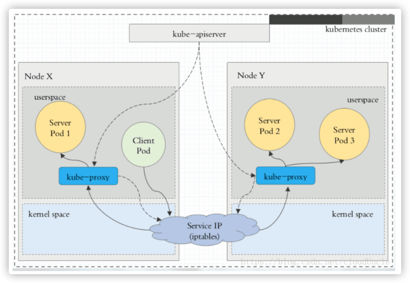 Kubernetes的服务发现 - 代理模式