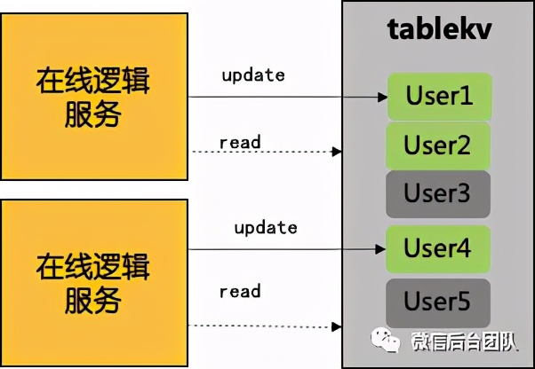 千万同时在线直播聊天室架构演进