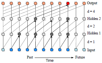 论文翻译：2019_TCNN: Temporal convolutional neural network for real-time speech enhancement in the time d...