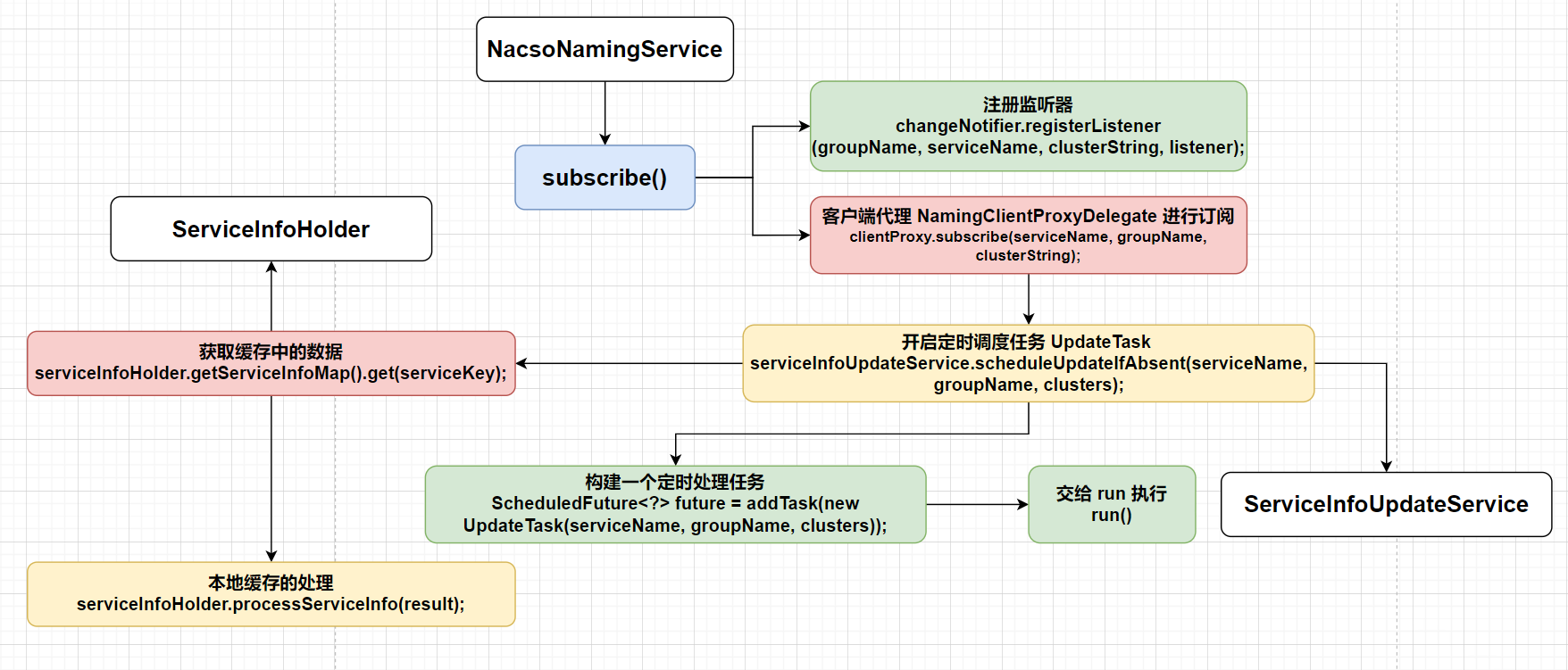 Nacos 客户端的服务发现与服务订阅机制的纠缠 - 篇七