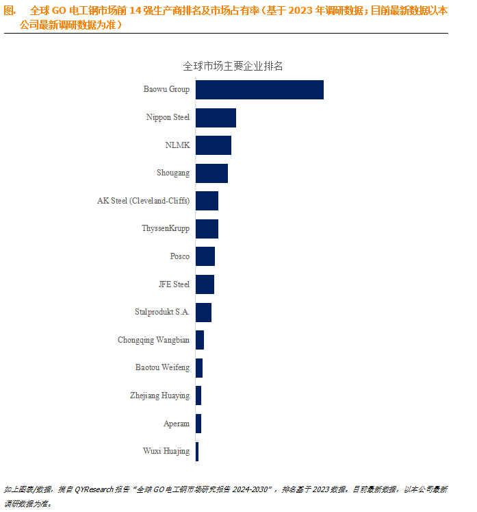  预计2030年全球GO电工钢市场规模将达到120.6亿美元