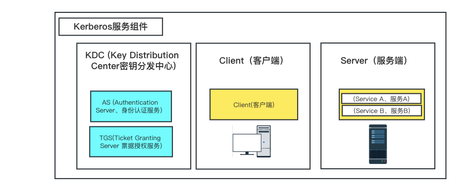 图1-1 Kerberos角色组件