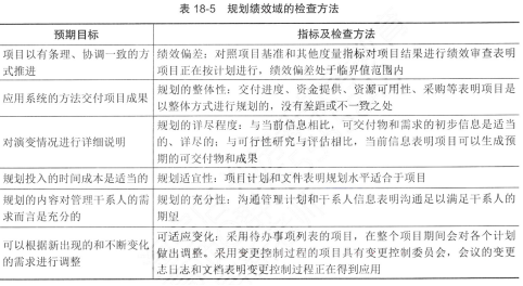 信息系统项目管理师第四版知识摘编：第18章 项目绩效域​
