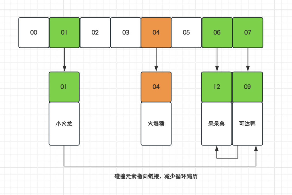 数据结构哈希表（散列）Hash，手写实现（图文推导）