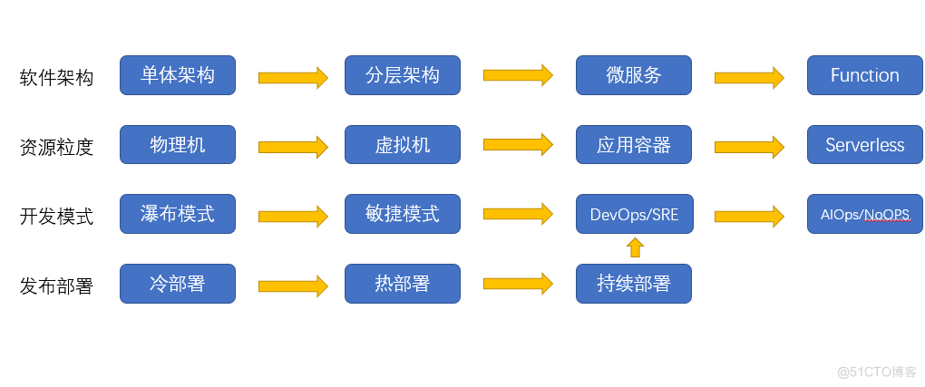 IT 技术发展趋势_IT