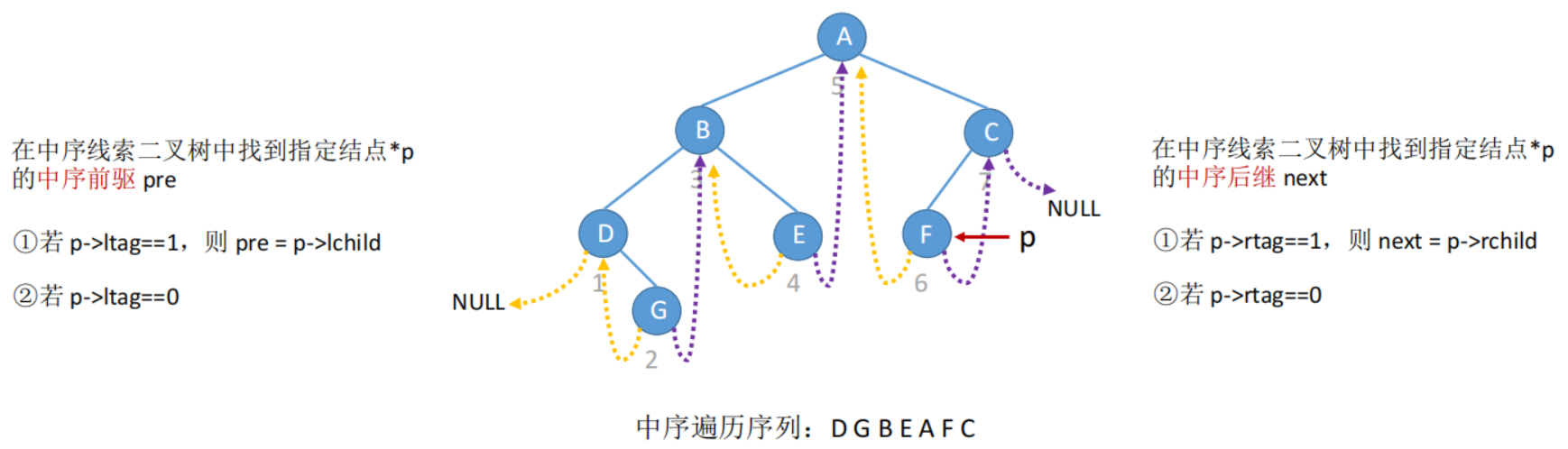 420a06f119303141acb8083612e0616c - 数据结构笔记——树与二叉树