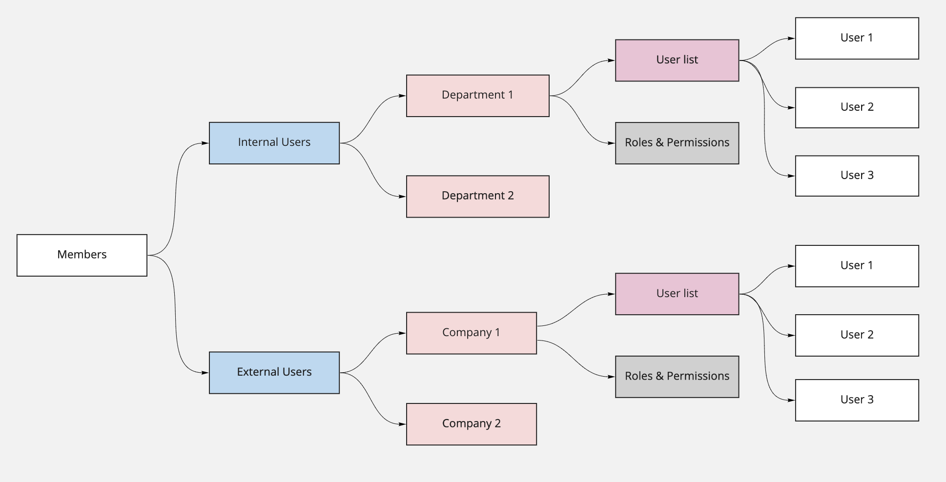 Diagram for user groups for internal users and external companies