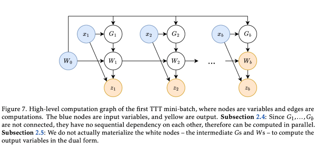 彻底改变语言模型：全新架构TTT超越Transformer，ML模型代替RNN隐藏状态_基线_08