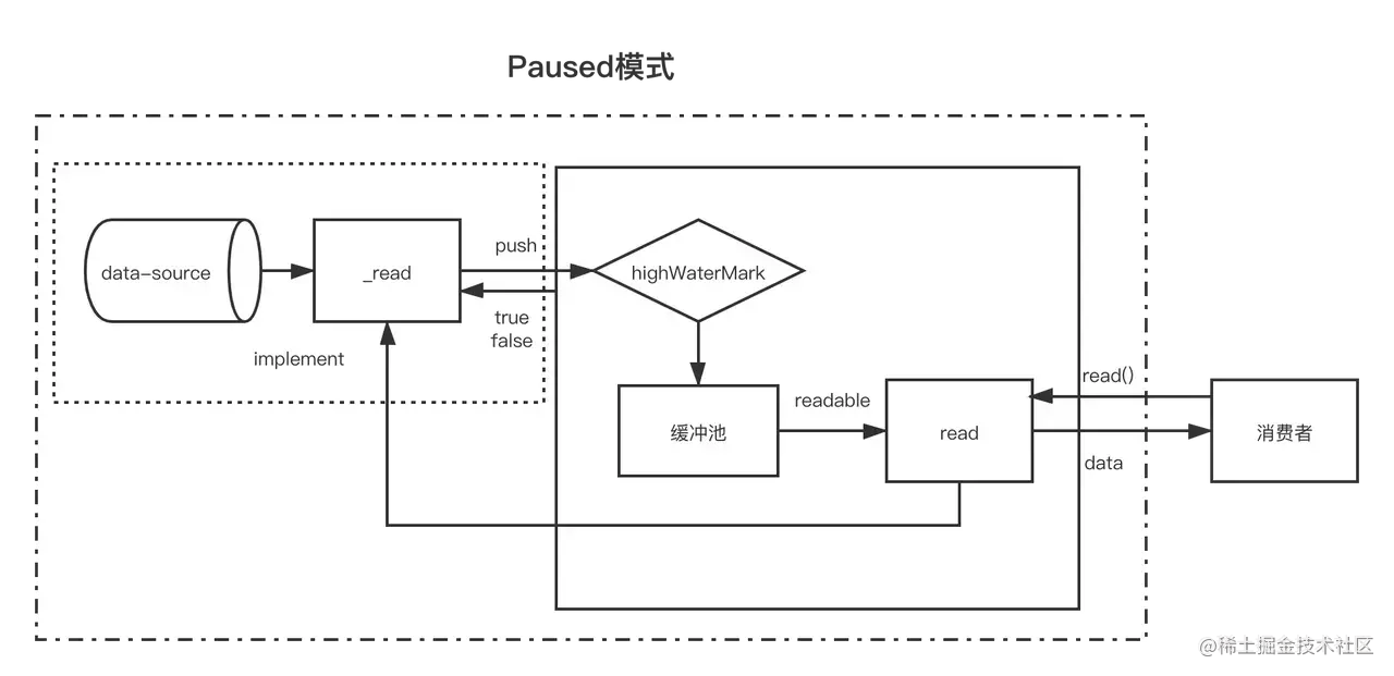 暂停模式 - 来自https://juejin.cn/post/6927174002259525645