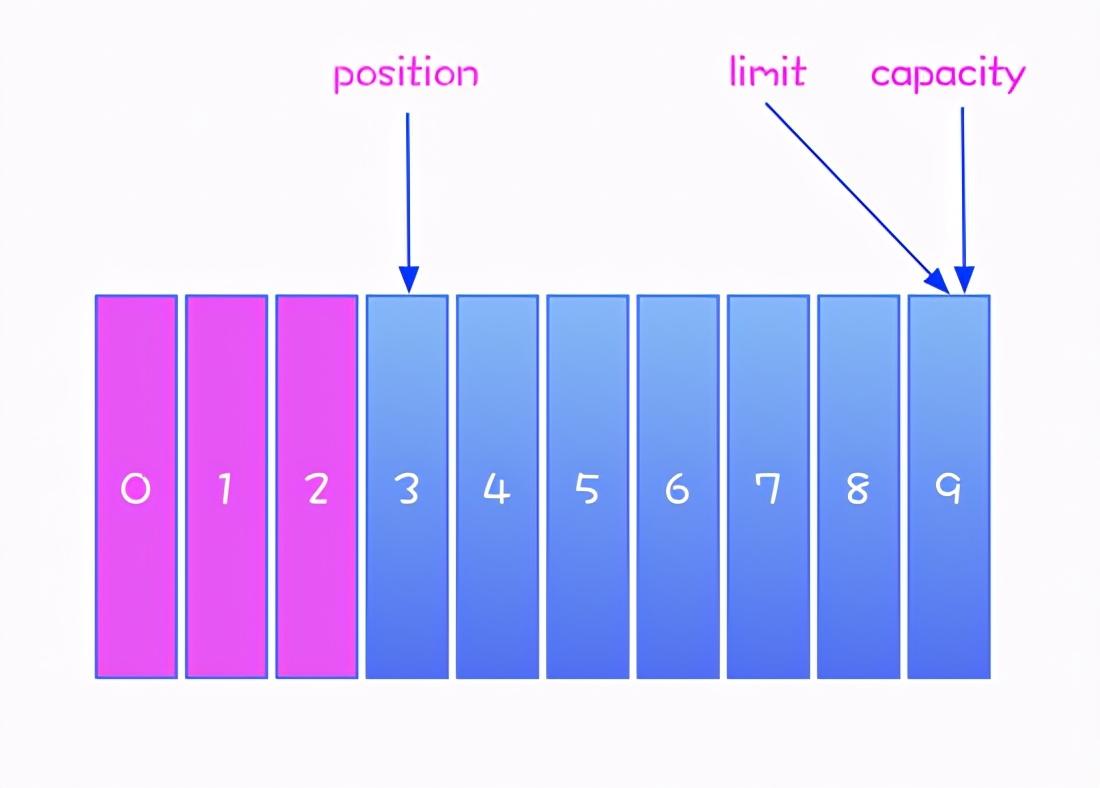 Netty series of notes: NIO core component Buffer