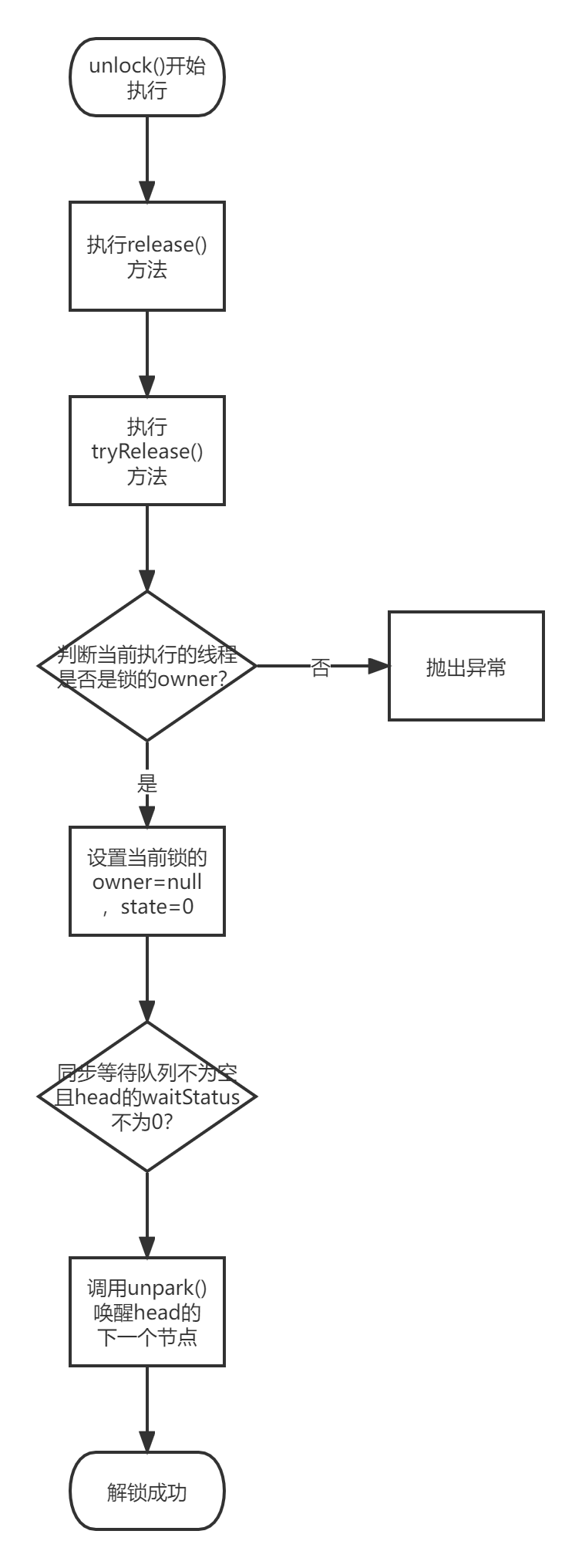 深入理解AQS和ReentrantLock