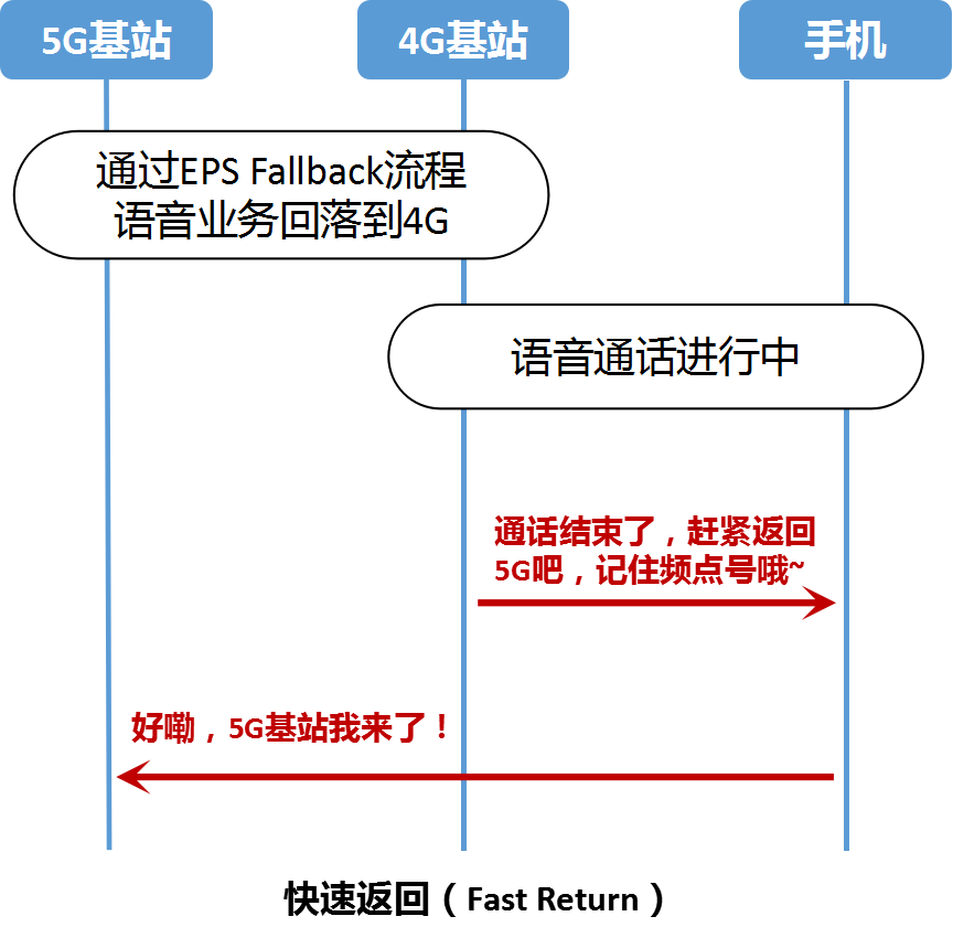5g网络下 怎么打电话 A的博客 Csdn博客