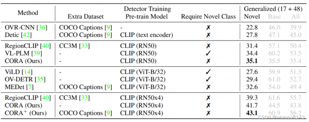 OVD (Open-Vocabulary Detection)_模态_10