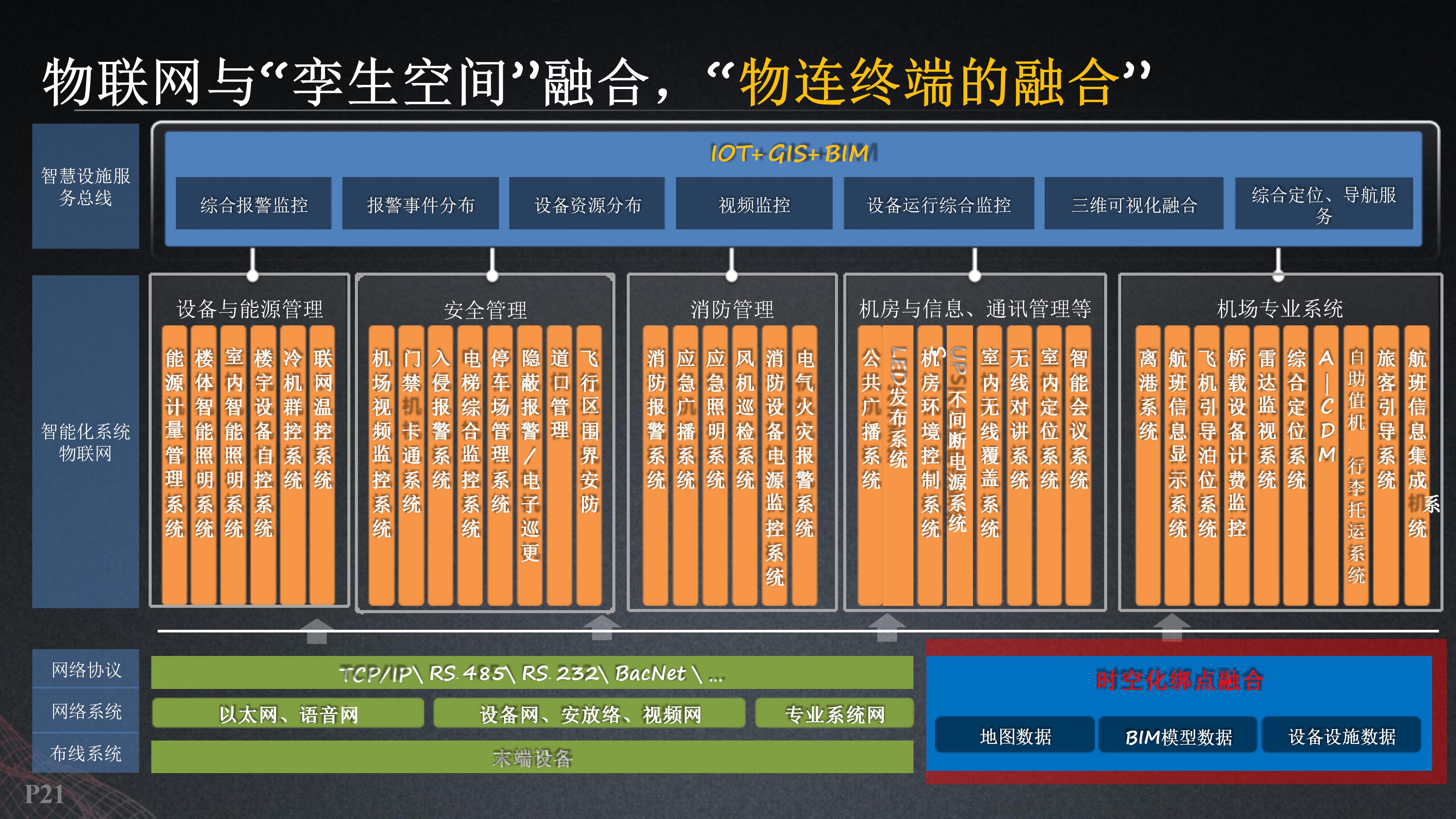 基于数字孪生智慧机场建设方案（53页PPT）_数据_19