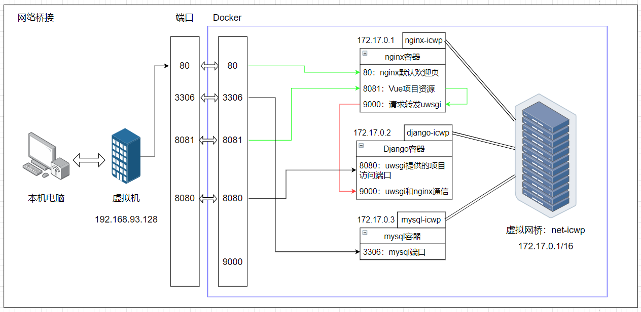 2-Docker-应用-多容器部署Django+Vue项目（nginx+uwsgi+mysql）