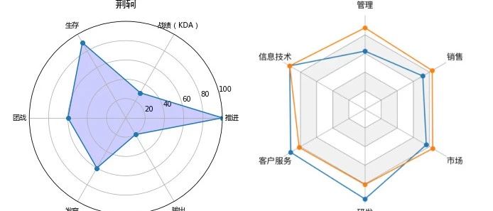 matplotlib实现数据可变python怎么画雷达图matplotlib数据可视化008