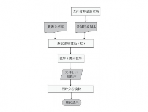 APP自动化测试过程概述