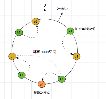 421d4391e52c781de8458405a332f57f - 一致性哈希的简单认识