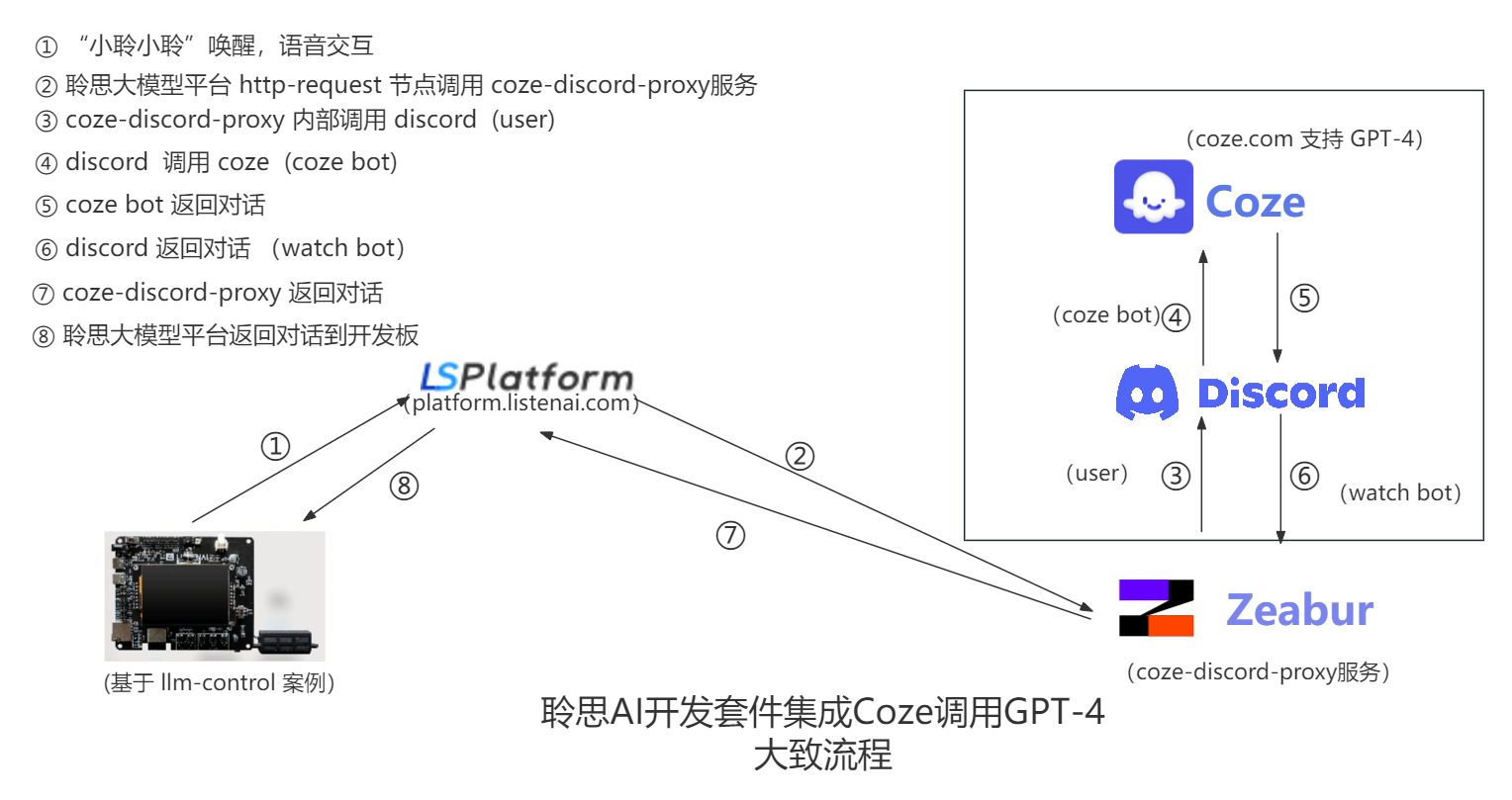 聆思大模型AI开发套件集成Coze整体思路