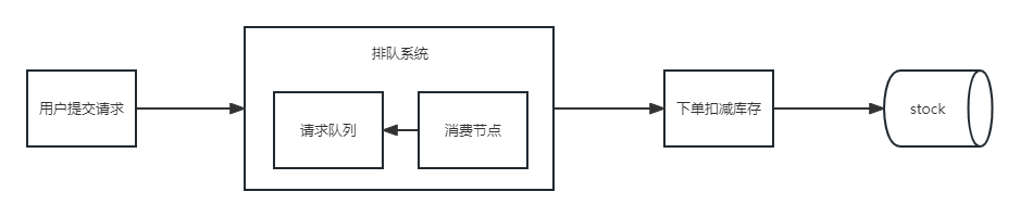 【高并发】- 生产级系统搭建 - 4