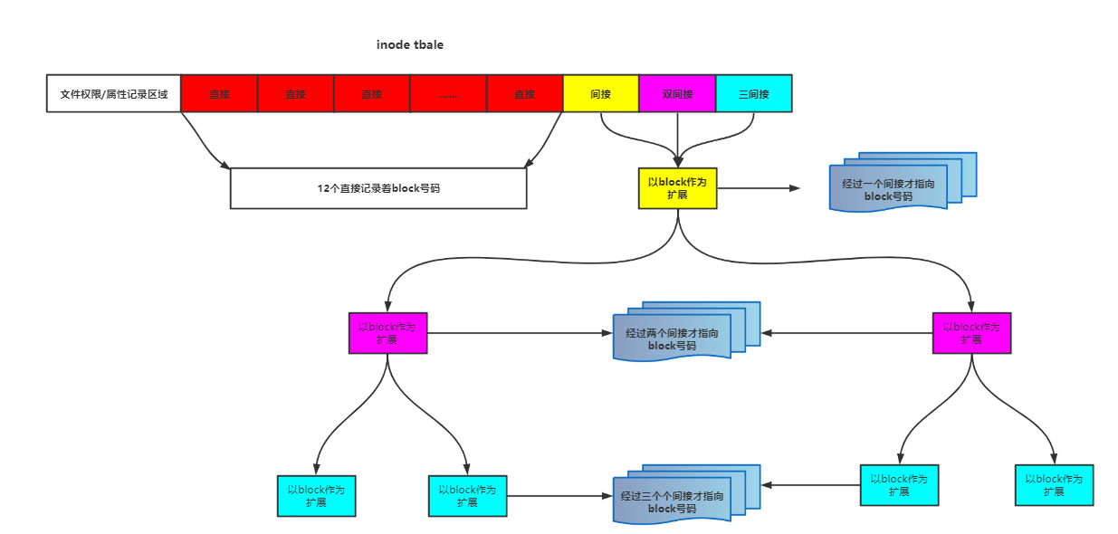 Linux文件系统inode表格