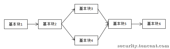 正常情况